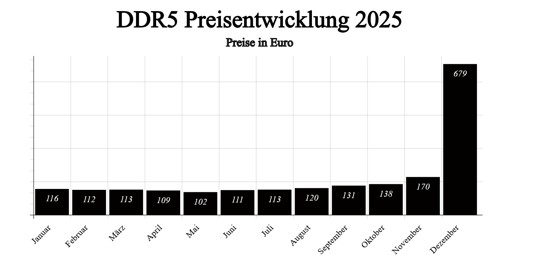 Das Ende des Heimcomputers? Wenn Arbeitsspeicher zum Luxus wird
