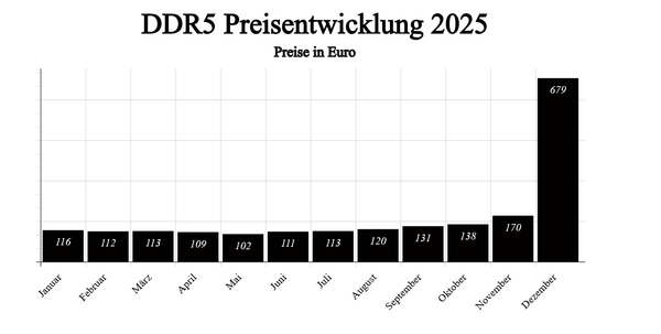 Das Ende des Heimcomputers? Wenn Arbeitsspeicher zum Luxus wird